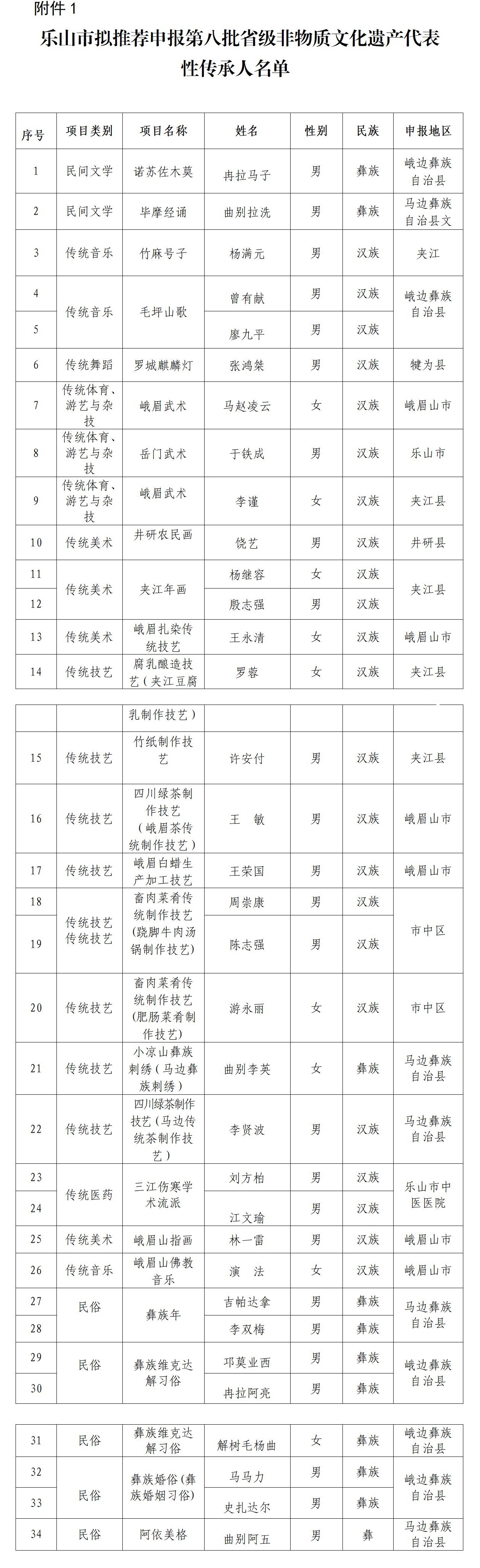 关于拟推荐申报第八批省级非物质文化遗产代表性传承人名单公示1